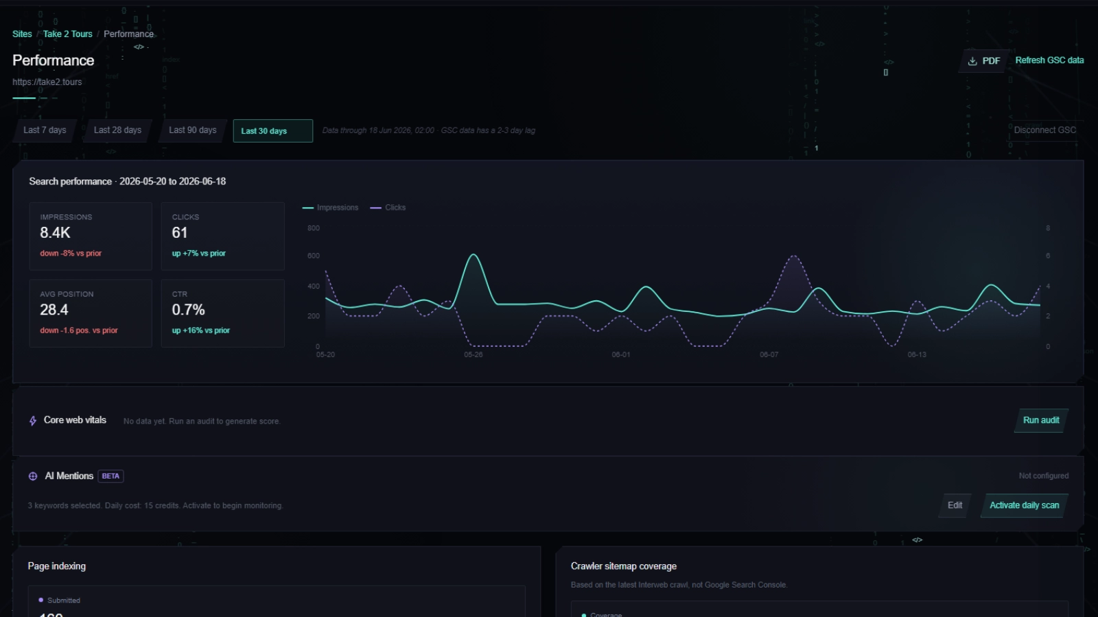 GSC dashboard showing query performance, CTR gaps, and ranking drift
